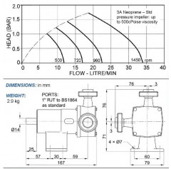 Jabsco серия 28200 гигиенический с гибким импеллером 